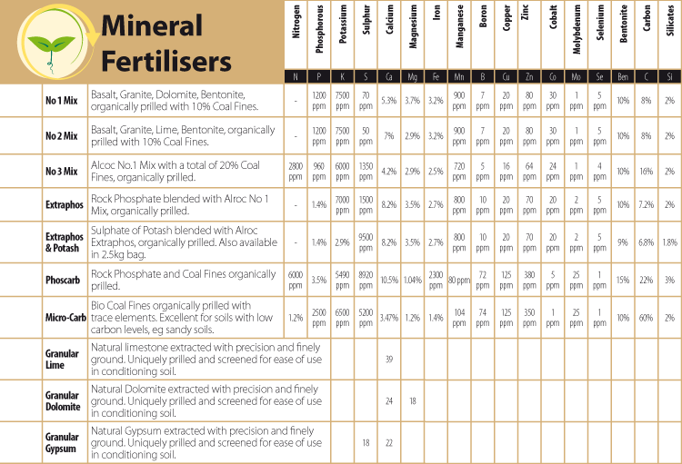 Mineral Fertilisers